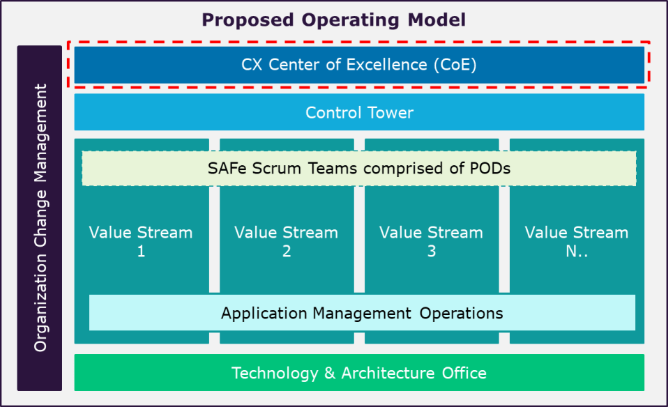 Why POD-based DevOps operating models are so popular in DevOps adoption