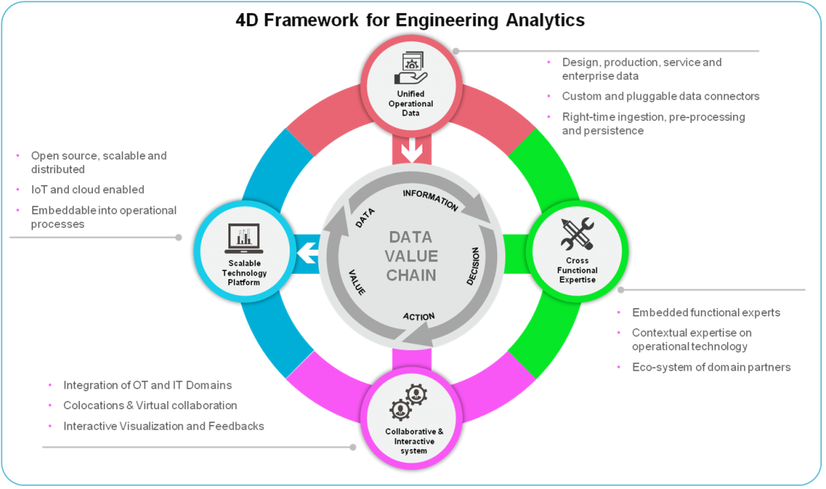 Engineering Analytics