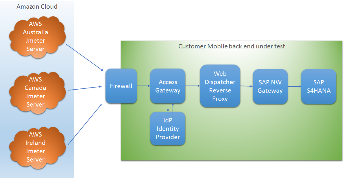 Клоуд тест. Workflow open Firewall access decision best Practice.