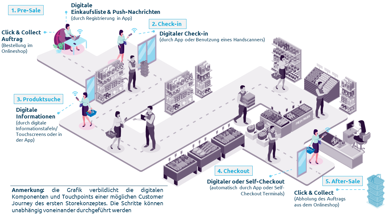 Einzelhandel Der Zukunft – Wie Das Einkaufserlebnis Durch Digitale ...