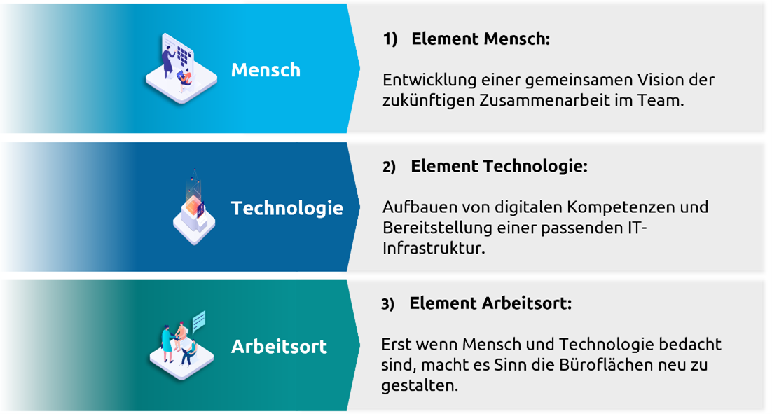 Future Of Work – Der Flexible Und Bedürfnisorientierte Arbeitsort Der ...