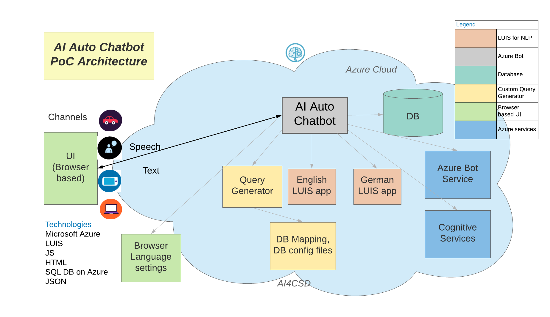 Ai diagrams. Ai архитектура. Chatbot Architecture. Архитектура clean Architecture блок схема. Microsoft cloud for Manufacturing.