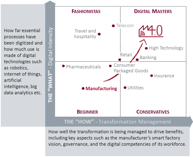 Industry 4.0 Maturity Model – Mirroring Today To Sprint Into The Future ...