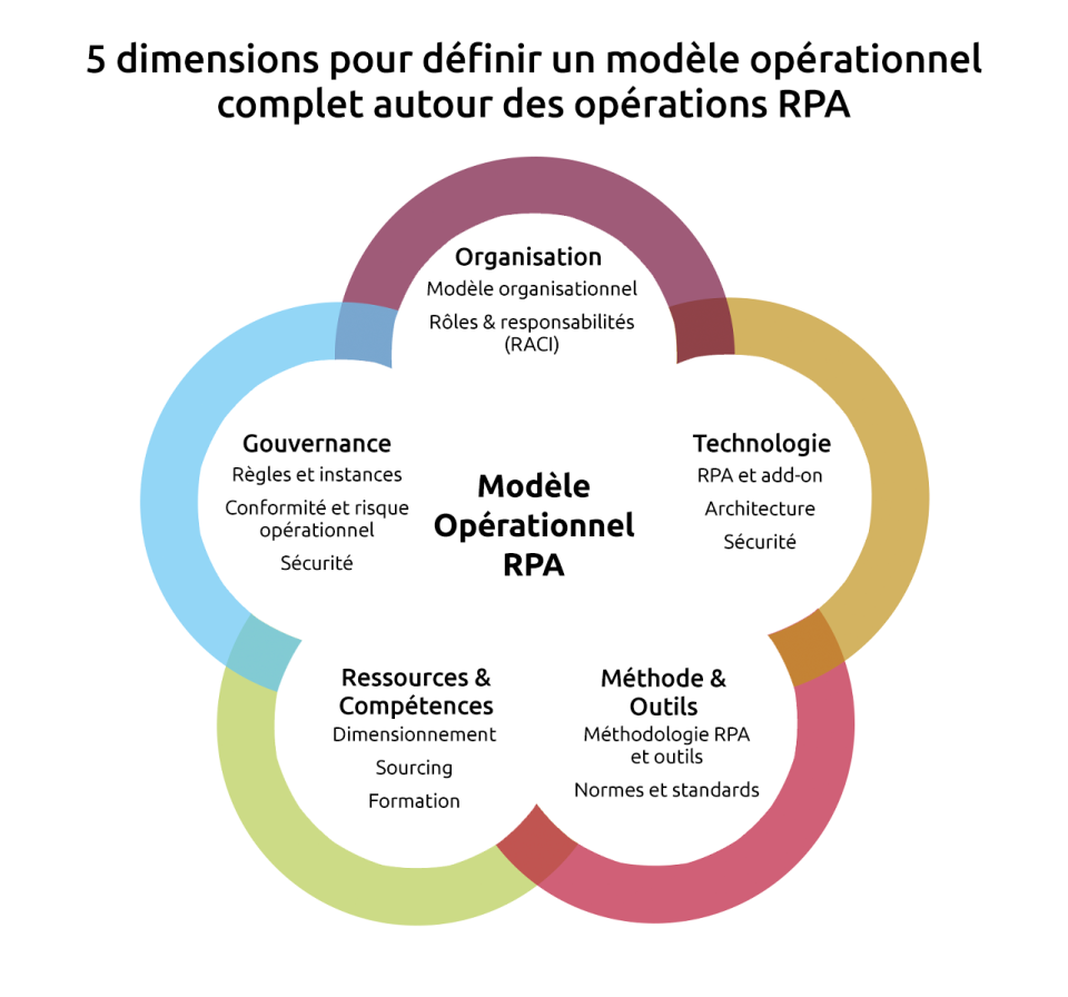 Rpa Le Modèle Opérationnel Au Cœur De La Réussite Capgemini France 