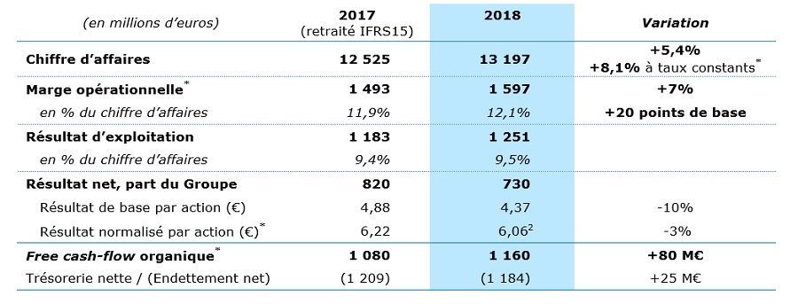 Fort De Tres Bons Resultats 18 Capgemini Aborde 19 Avec Confiance