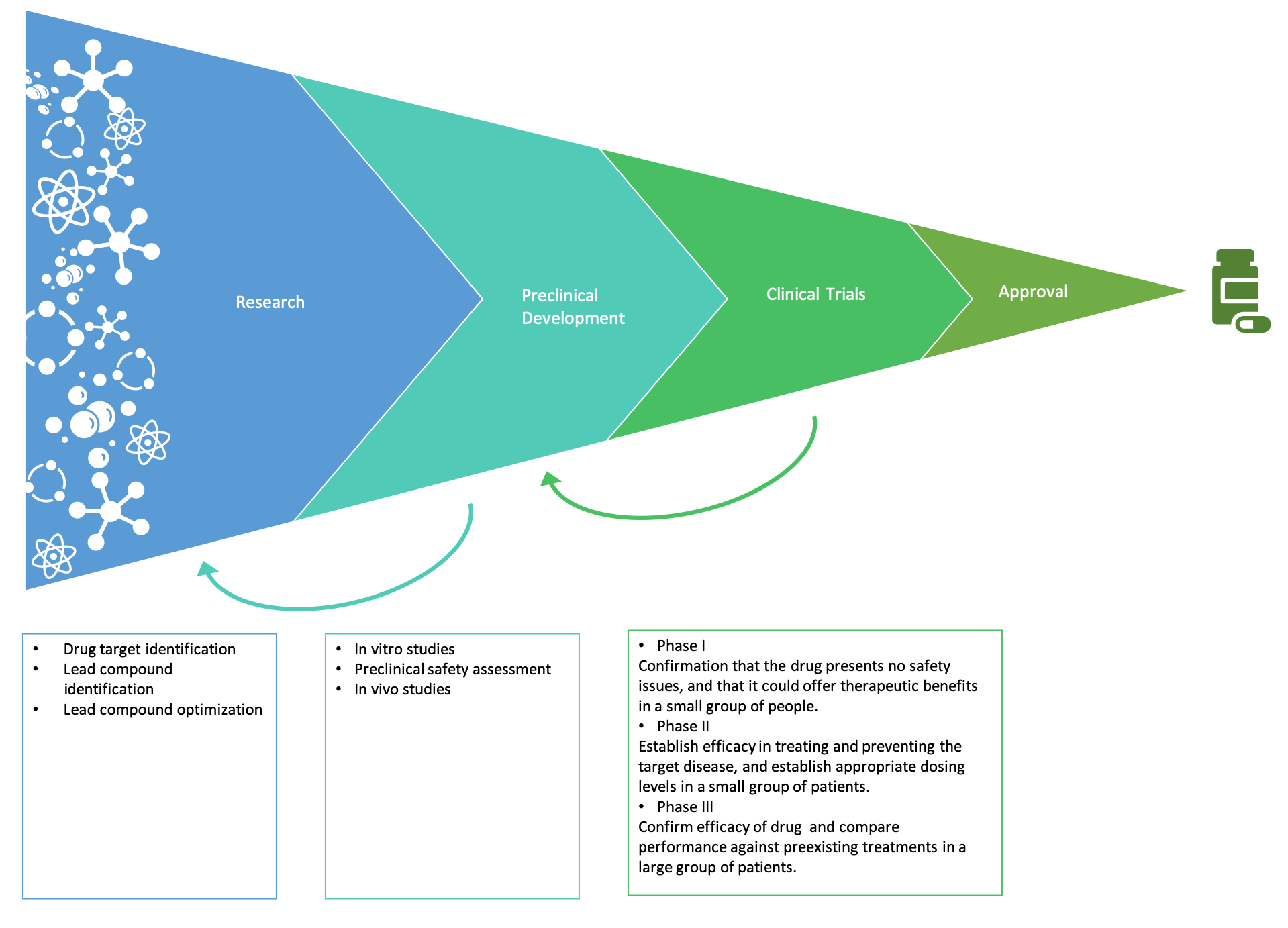 Accelerating Drug Discovery With Artificial Intelligence (AI)