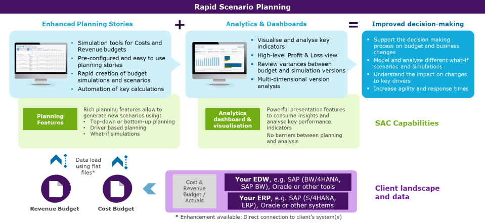 Figure 1: Rapid Scenario Planning in a nutshell – Planning and Analytics capabilities (Image Source: Capgemini) 