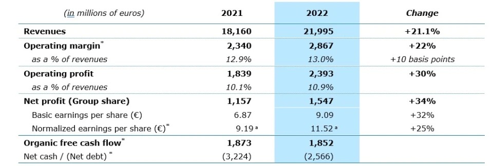 Capgemini Delivers Another Record Performance In 2022 - Capgemini UK