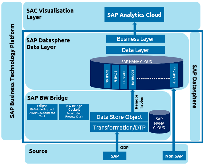 SAP Datasphere BW Bridge – The Roadmap Of SAP BW To Cloud