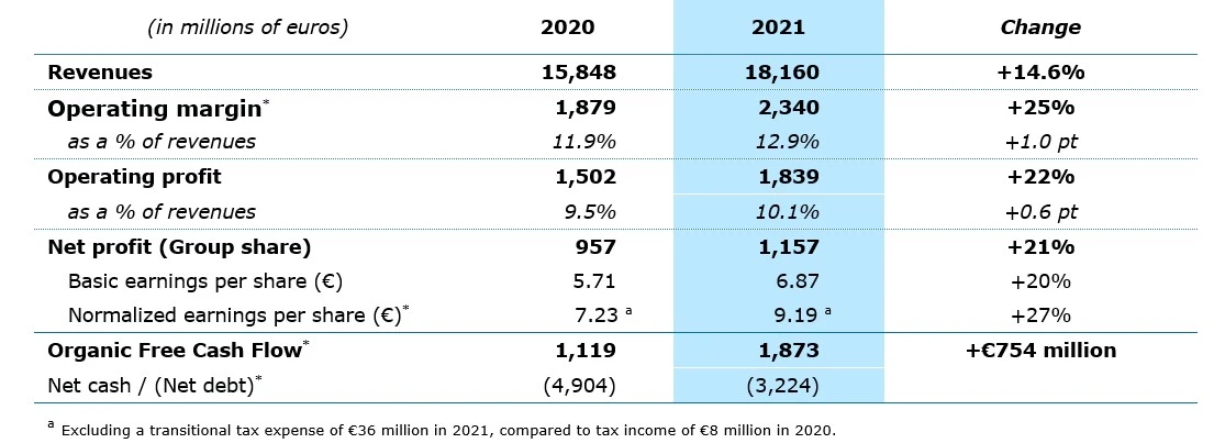 Capgemini Boekt Recordresultaat In 2021 - Capgemini Nederland