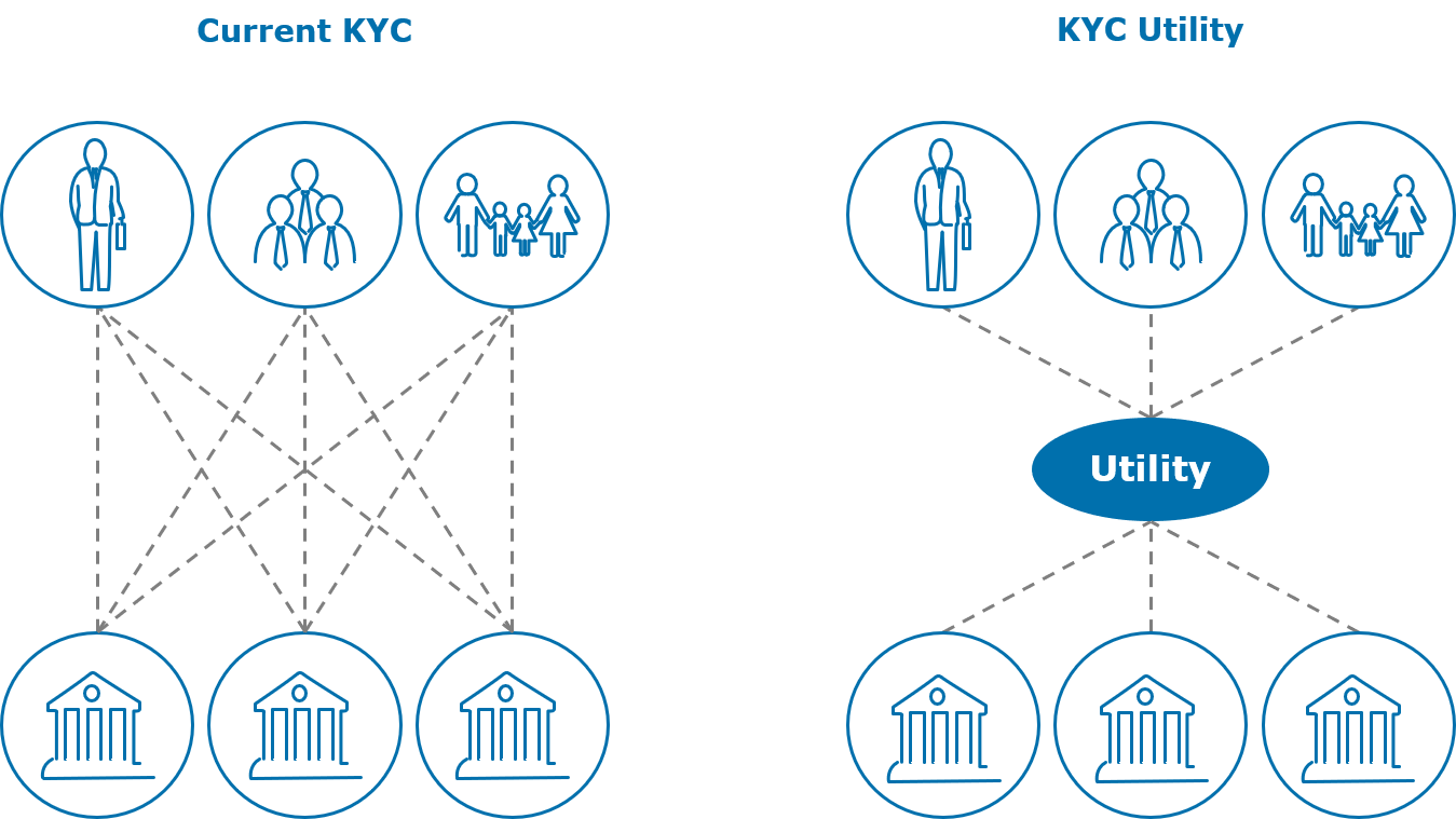 Kyc аккаунт. KYC. KYC форма. KYC сервис. Прохождение KYC.