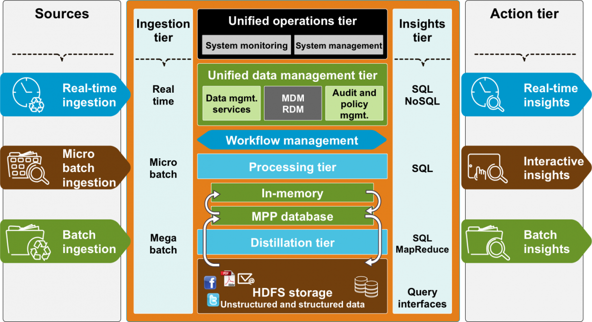 data semantic etl your Data manage have You Lake the of â€“ fallacy to