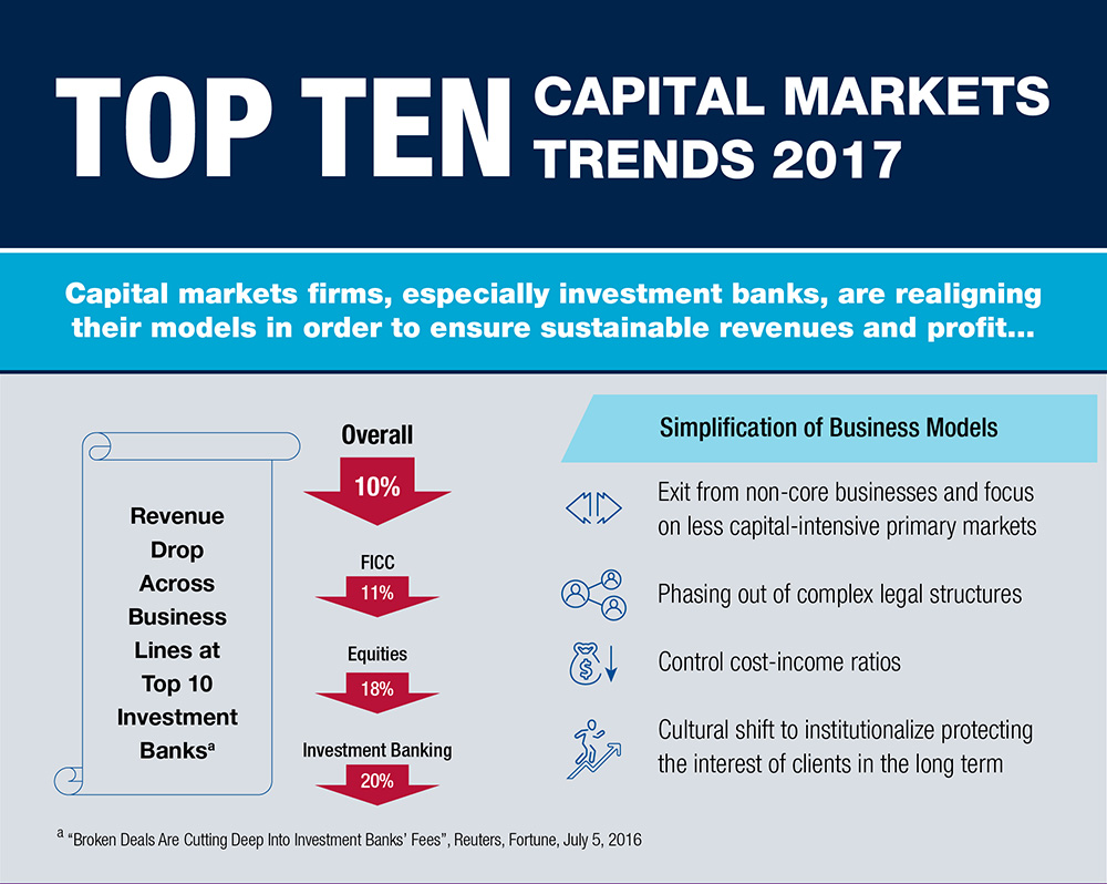 Top Ten Trends in Capital Markets 2017 Infographic Capgemini Worldwide