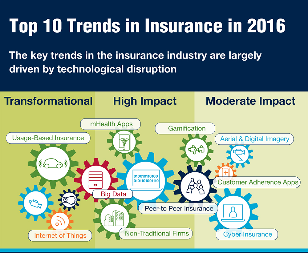 Infographic: Insurance Top 10 Trends 2016 – Capgemini Worldwide