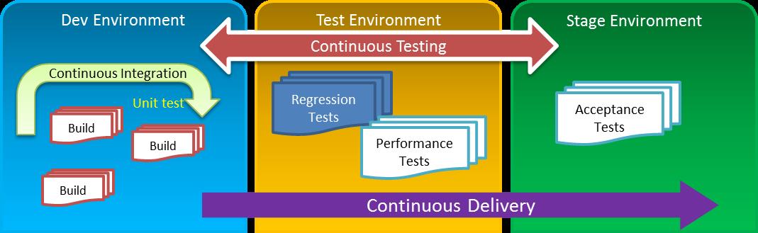 Testing For A Strong Testing Environment