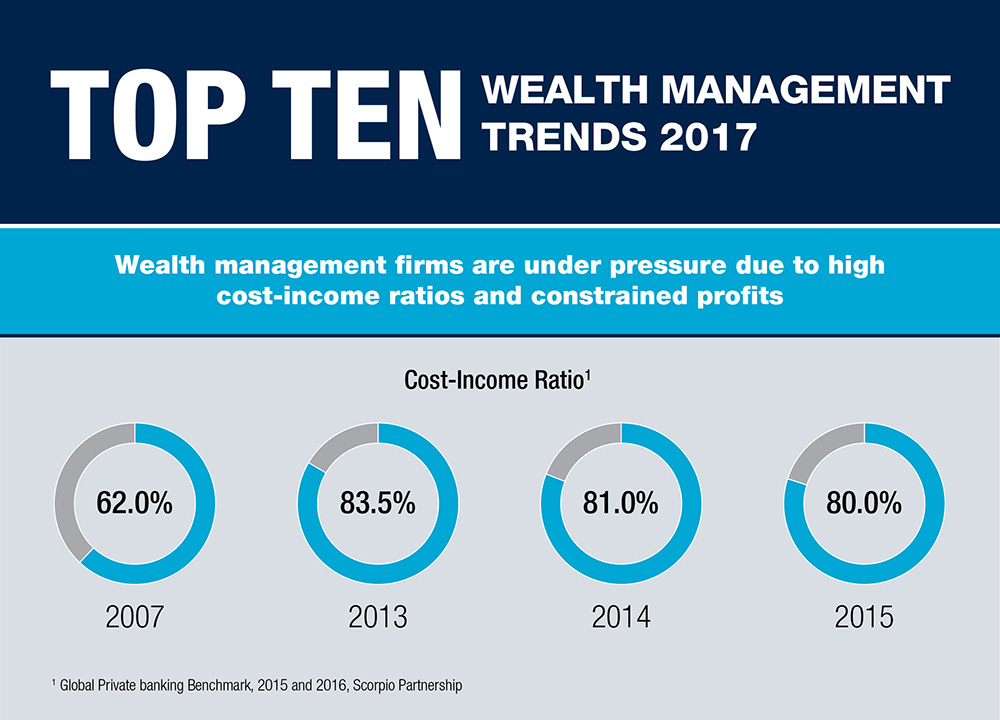 Top Ten Trends in Wealth Management 2017 Infographic Capgemini