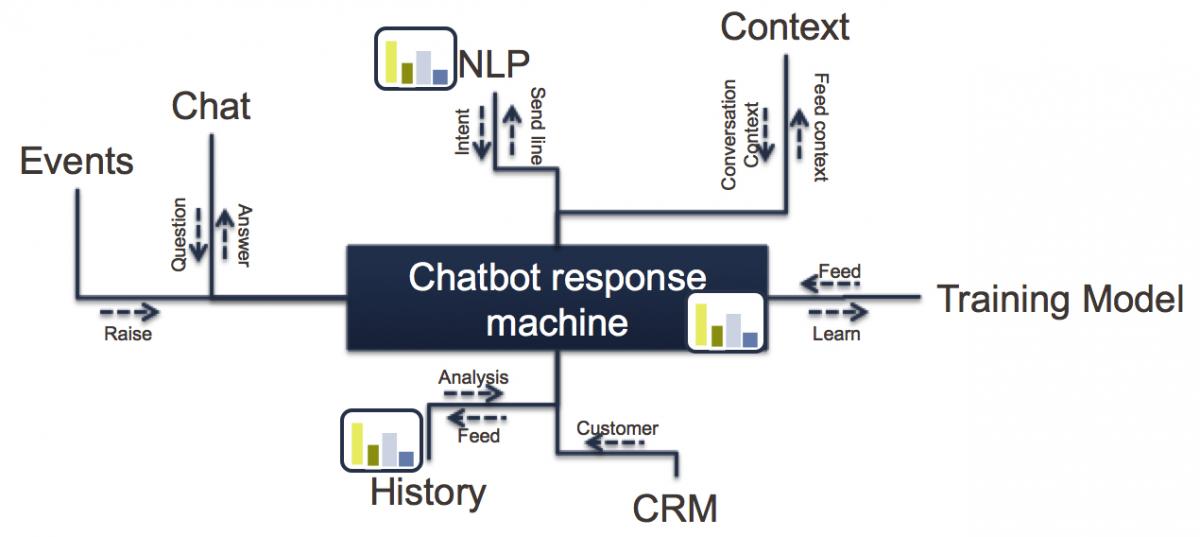 Chatting With The Chatbots How Intelligence Makes The Conversation Work Capgemini Worldwide