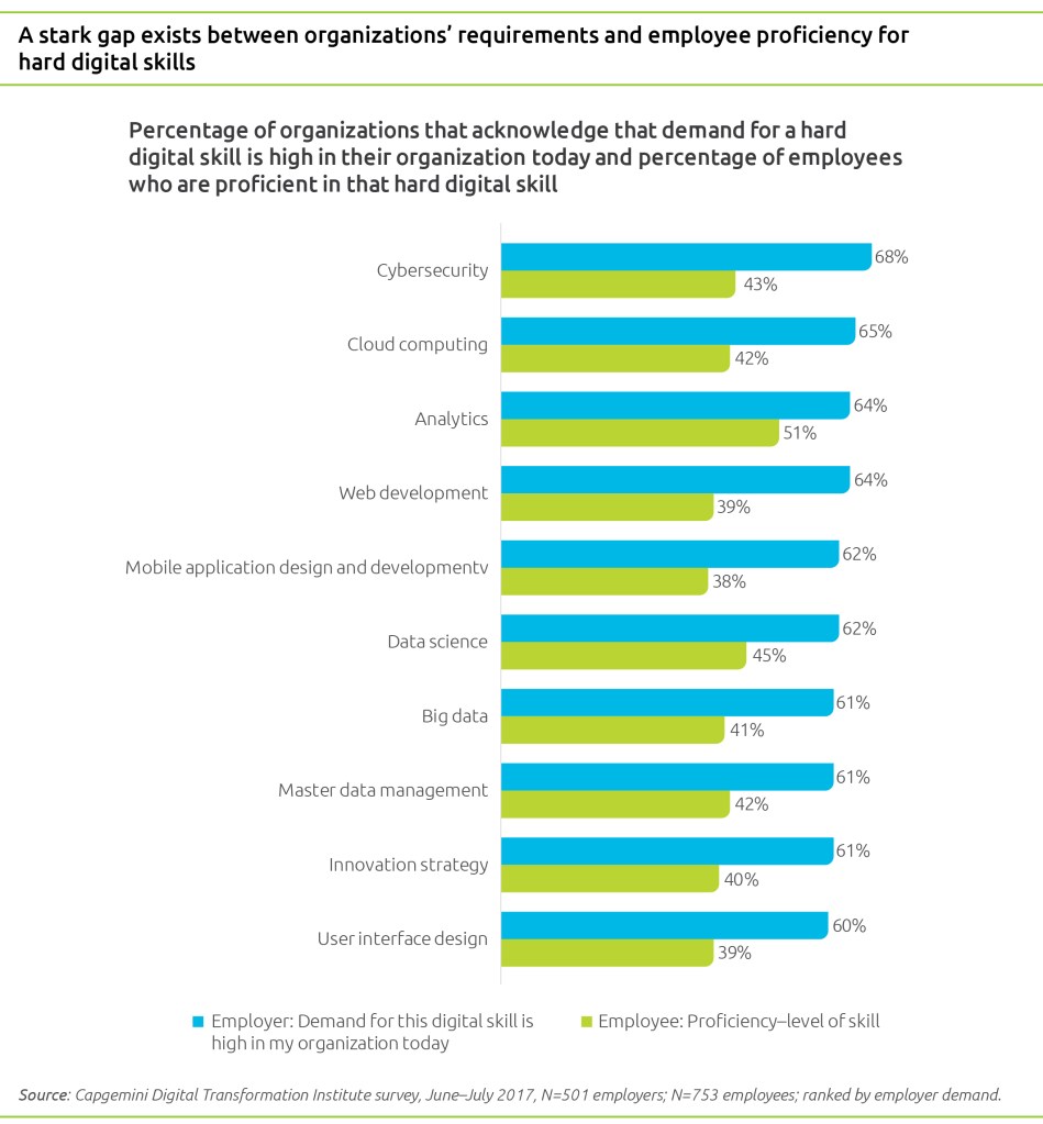 There’s a Digital Talent War Out There—And Organizations are Caught ...