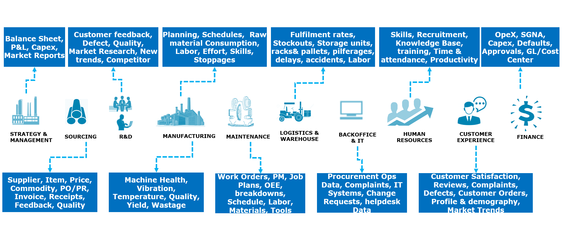 Harnessing the Power of Data to Transform Asset Oriented Value Chains ...