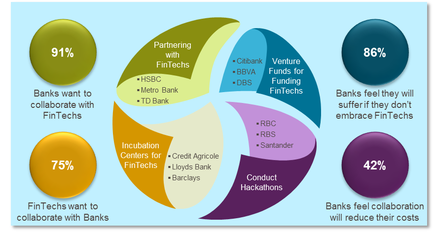 Banks And FinTechs: Collaboration Through Engagement