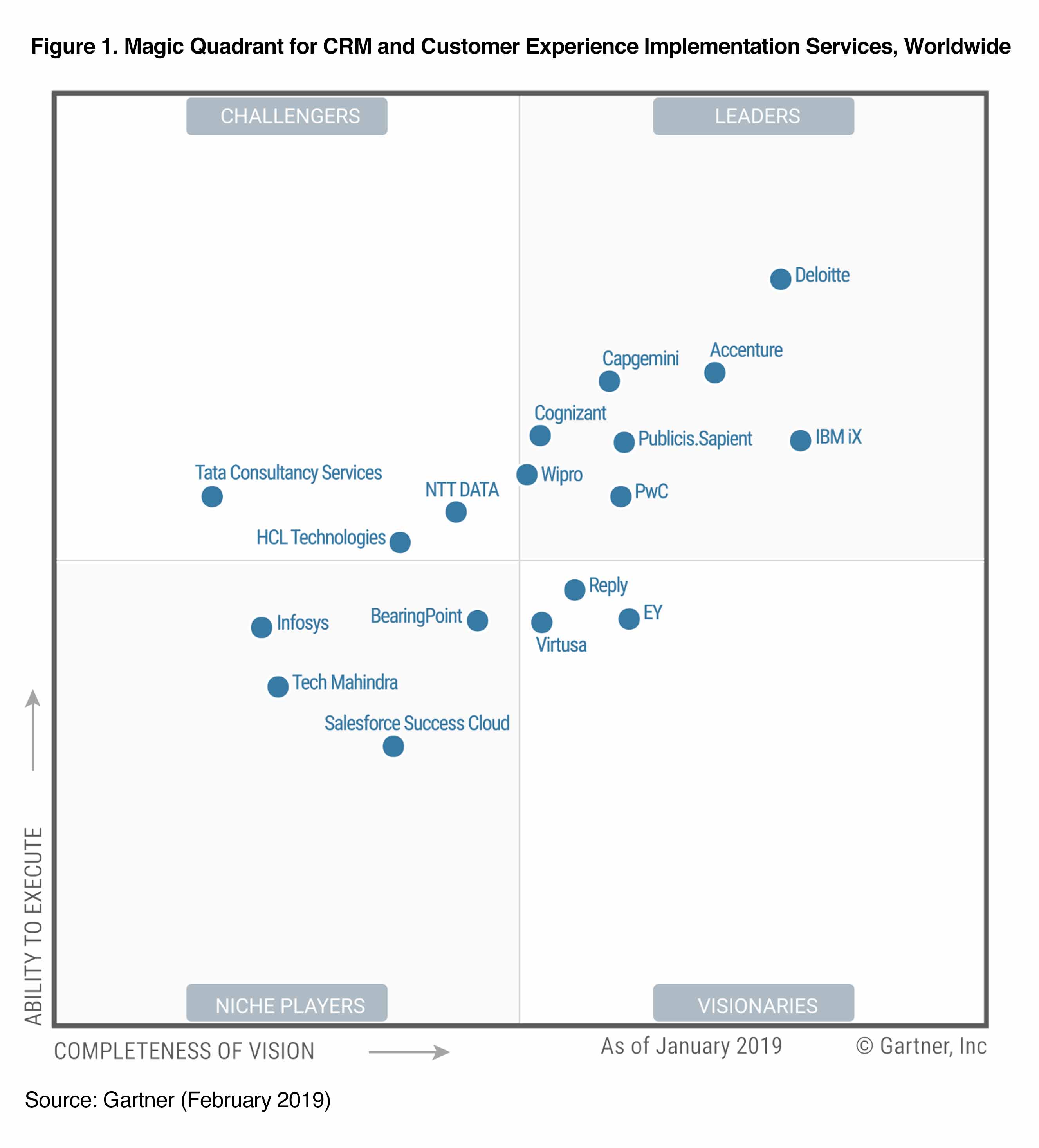 Salesforce Recognized As A Leader In 2021 Gartner Magic Quadrant For