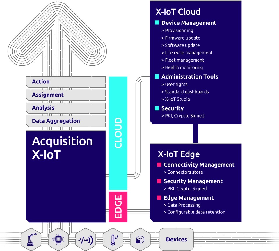 Blog 20 Proof Of Concepts During The First Eighteen Months Reboot Iot Factory