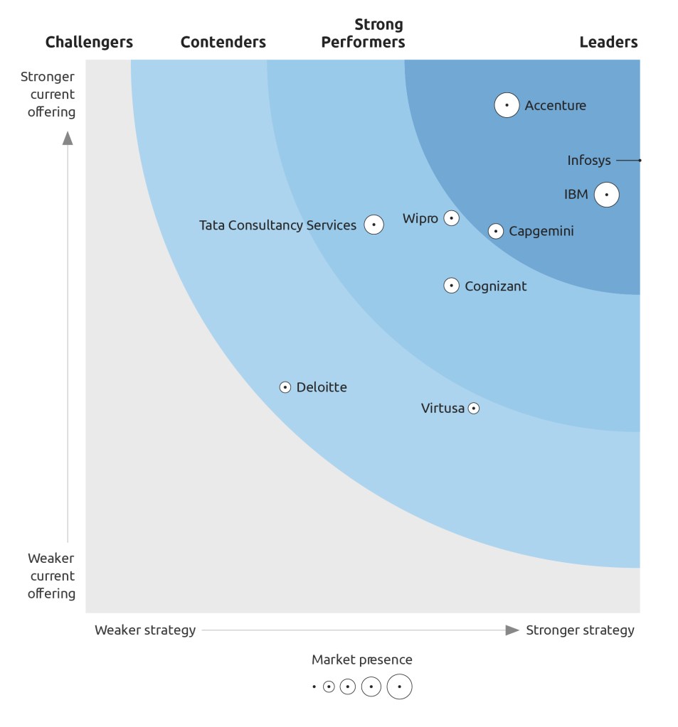 Capgemini A Leader In Forrester Api Strategy And Service Wave Report