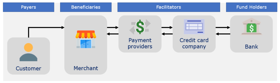 Five payment trends that decide the future of payments