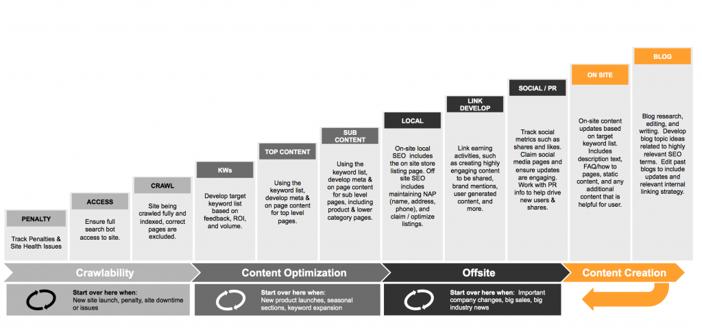 Seo Maturity Model The Phases And Progression Of A Seo Campaign Capgemini Worldwide