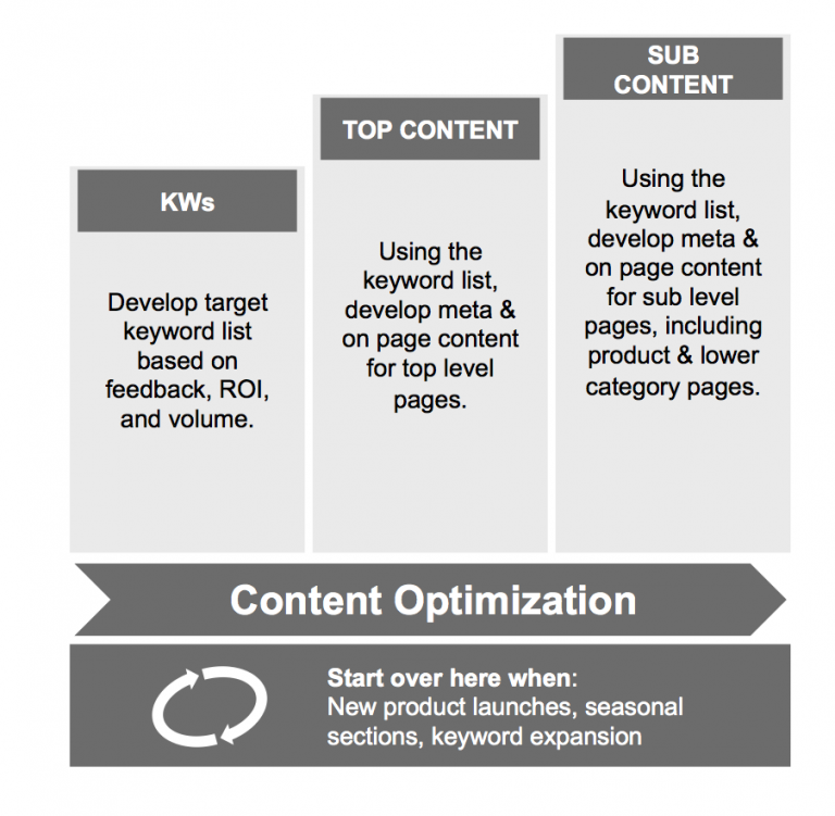 Seo Maturity Model The Phases And Progression Of A Seo Campaign Capgemini Worldwide