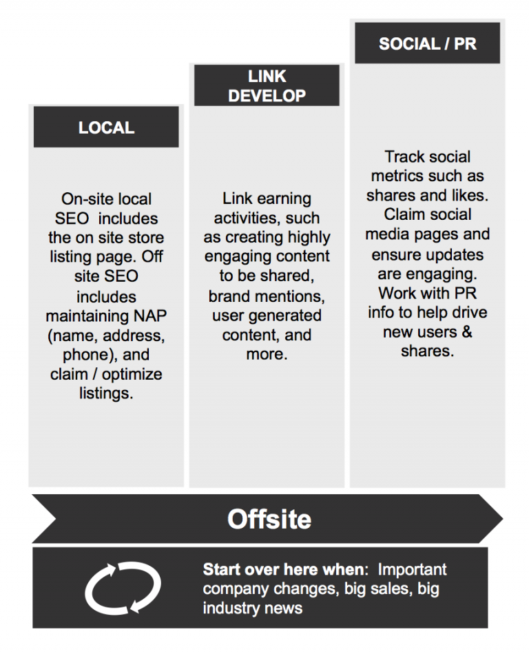 Seo Maturity Model The Phases And Progression Of A Seo Campaign Capgemini Worldwide