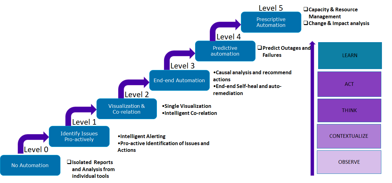 Beyond The AIOps Hype: Part 2 - Capgemini