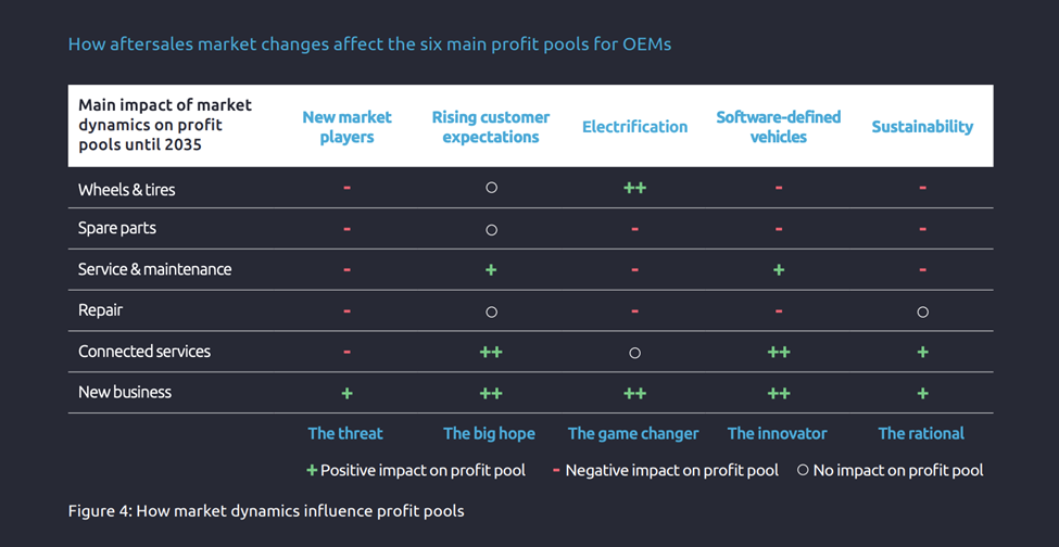 Aftersales value creation for automotive OEMs