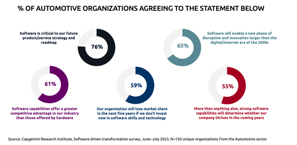 Software-driven transformation is future of automotive