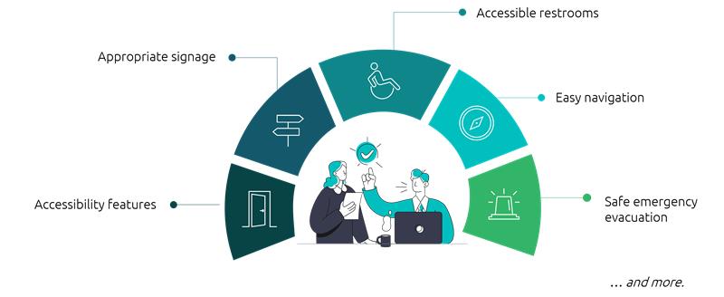 An illustration depicting examples of enabling accessibility in our offices through accessibility features, appropriate signage, accessible restrooms, easy navigation, safe emergency evacuation, and more.