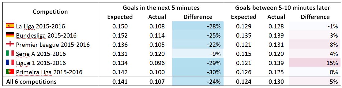 Are Football Teams Most Vulnerable After They Ve Just Scored