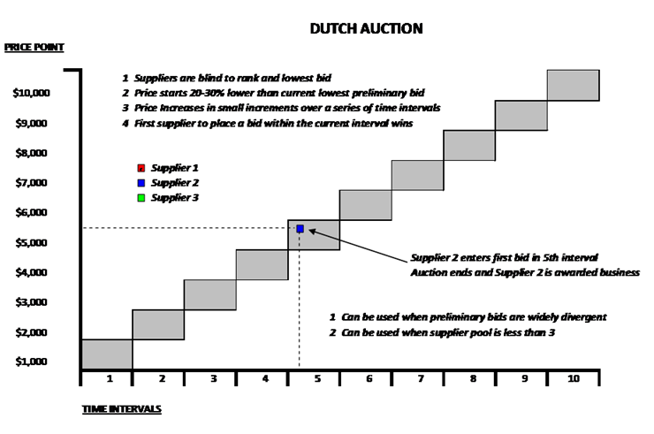 what-is-reverse-auction-process